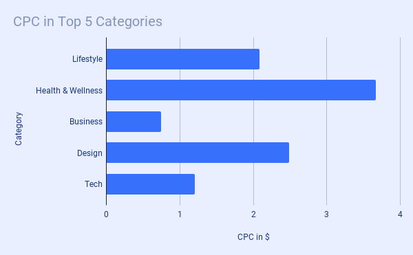 Cost per click in various newsletter categories.