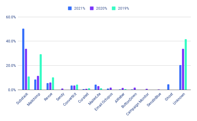 Newsletter platform comparisions