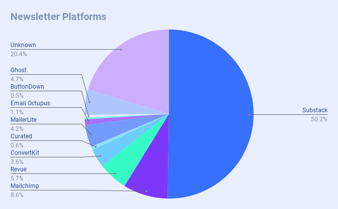 Newsletter platforms