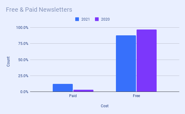 Free vs paid newsletters