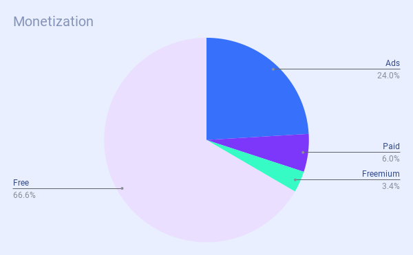 Monetization methods of newsletter submissions