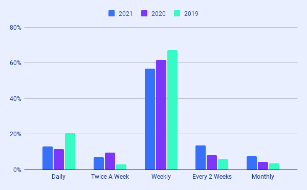 Newsletter sending rates