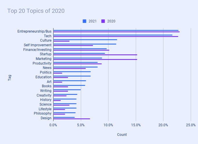 Topics covered by newsletters