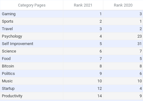 Newsletter categories ranked by traffic