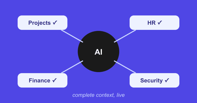 Why AI Needs Complete Business Context