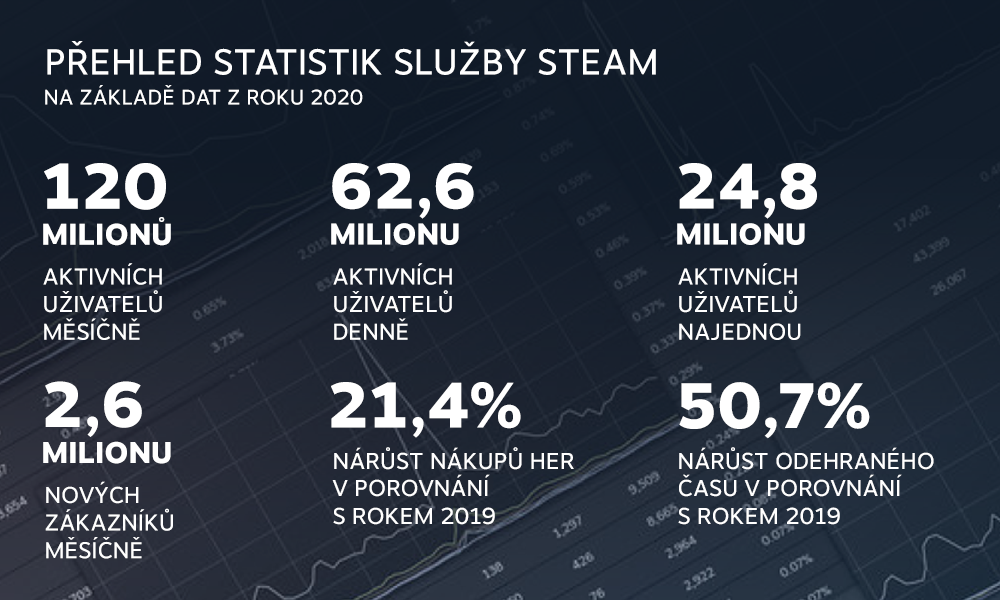 Steam sdílí statistiky z roku 2020