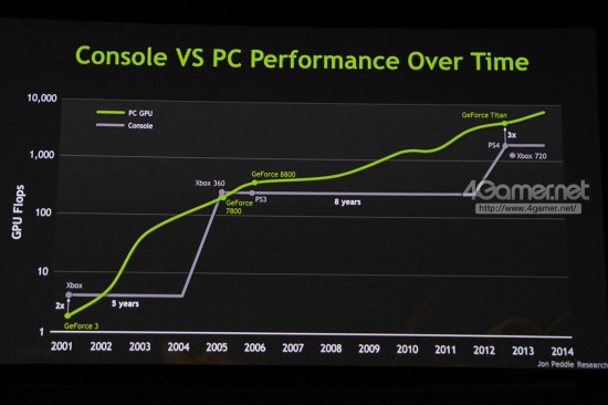 Nvidia vysvětluje absenci u vývoje konzolí