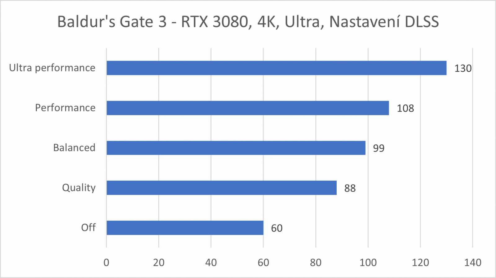 Ochutnávka nových technologií NVIDIA – DLSS 2.3 a RTX Global Illumination