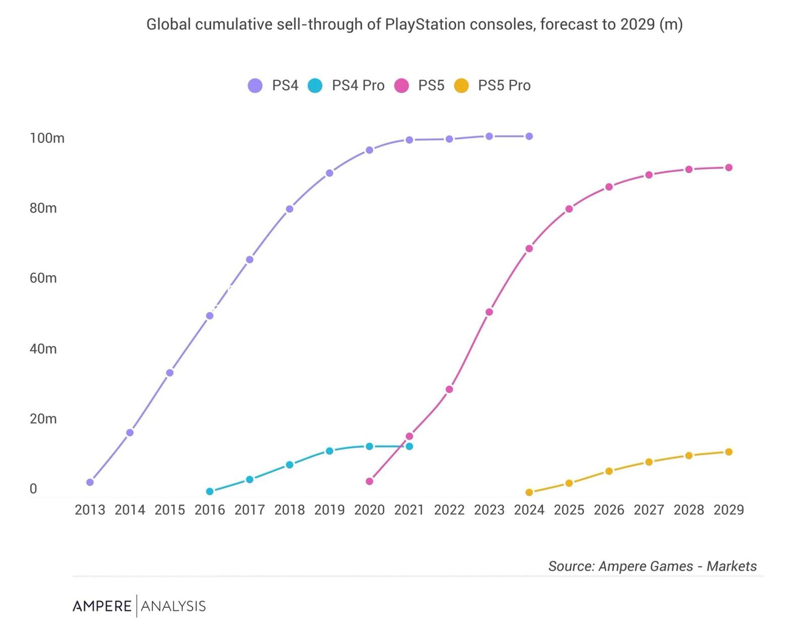 Analytik vysvětluje, proč je konzole PS5 Pro tak drahá