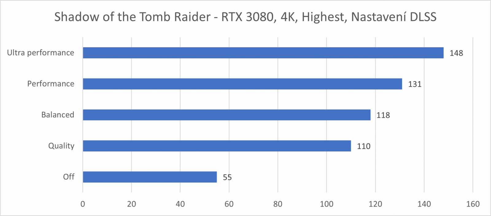 Ochutnávka nových technologií NVIDIA – DLSS 2.3 a RTX Global Illumination