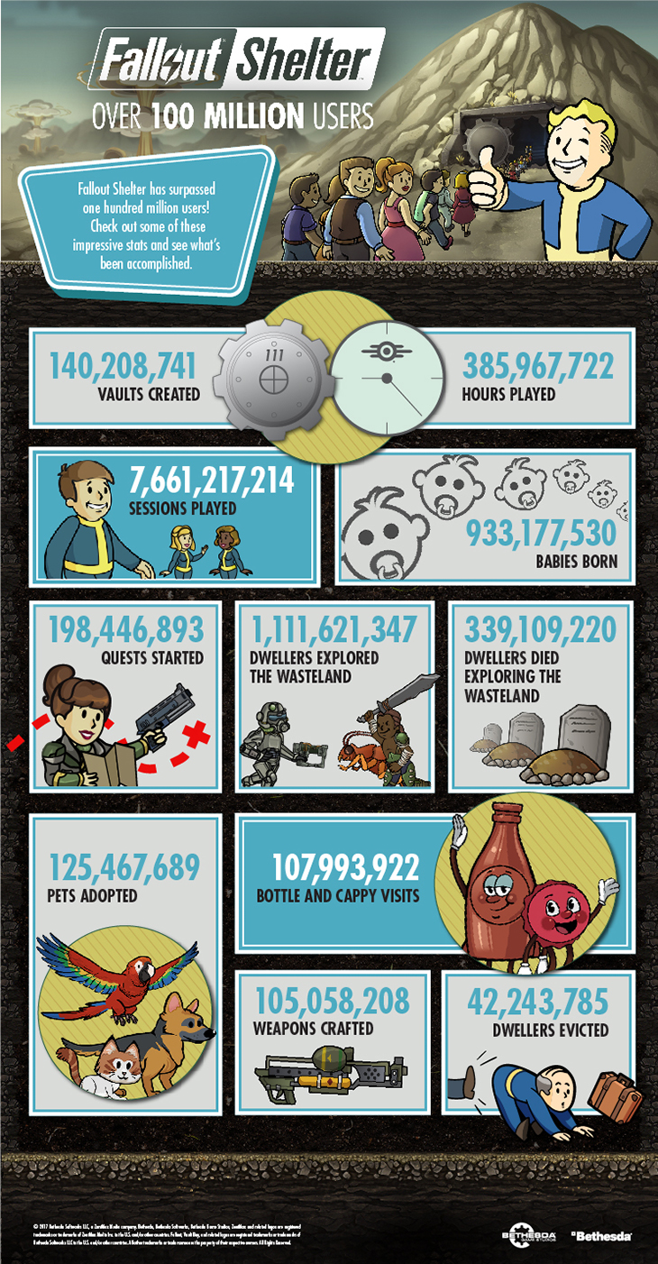 Fallout Shelter zkusilo na 100 milionů hráčů