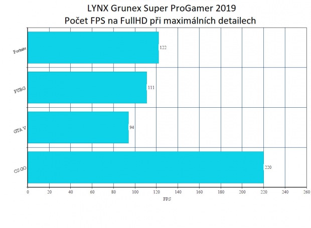 SUPER grafické karty hrají prim v nových sestavách LYNX Grunex