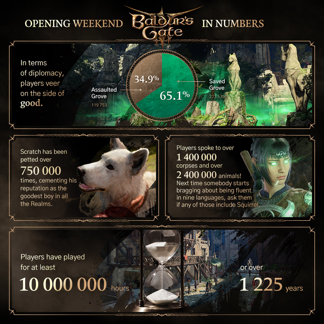 V Baldur’s Gate 3 hráči strávili 1225 let. Larian Studios ukázalo statistiky nejoblíbenějších postav