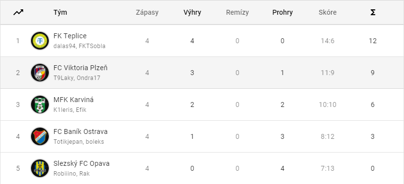 FK Pardubice získaly titul mistra e:LIGY