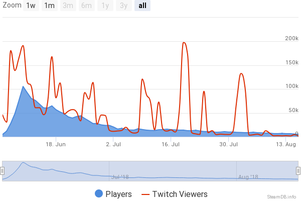 Realm Royale ztratilo za 2 měsíce 94 % hráčů