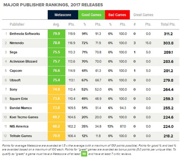 Jak si vedou vydavatelé podle dat z Metacritic