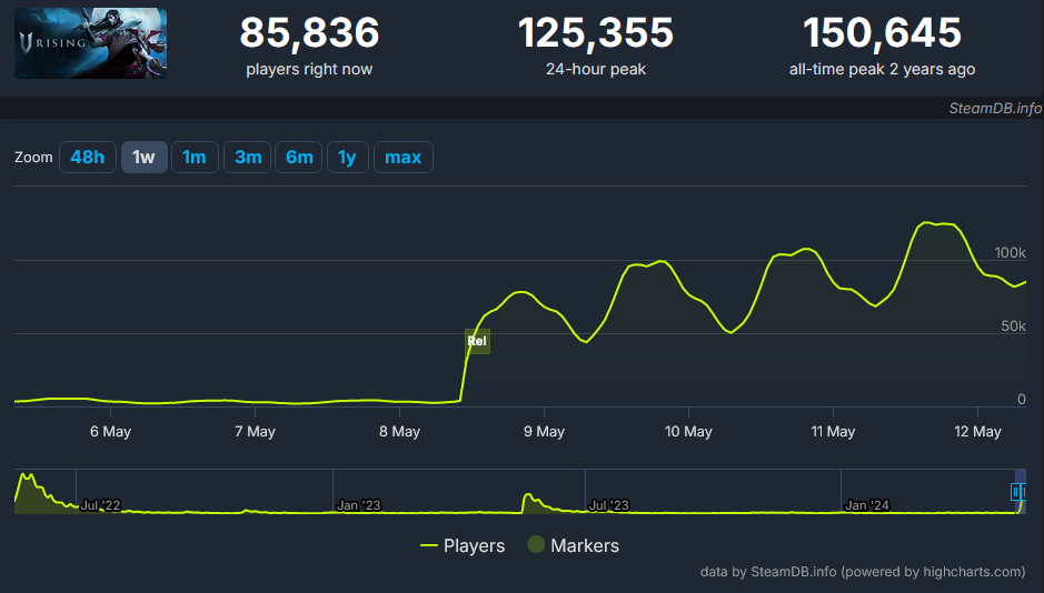 Upírskému V Rising se daří. Aktuálně se řadí k nejhranějším titulům na Steamu