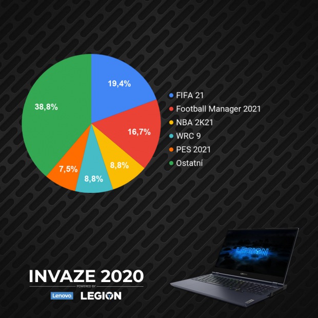 INVAZE 2020 - vyhlášení komunitní části