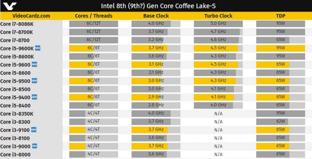 Intel potvrzuje nové procesory