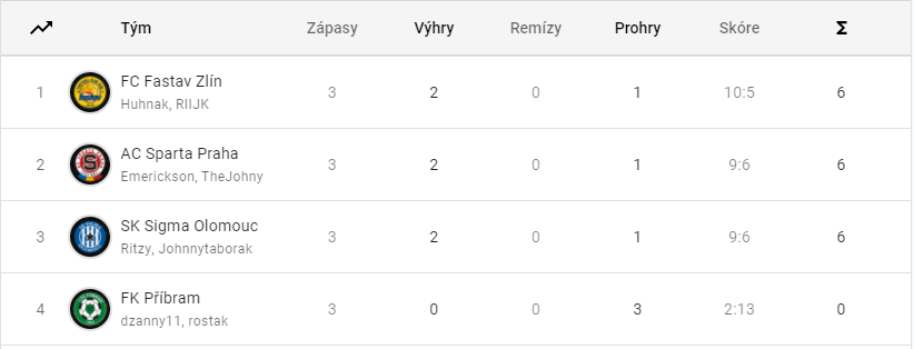 FK Pardubice získaly titul mistra e:LIGY