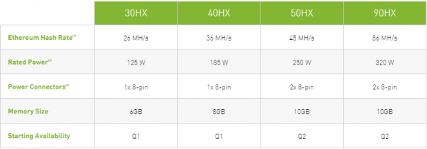 NVIDIA sníží těžící výkon 3060, vydá CMP