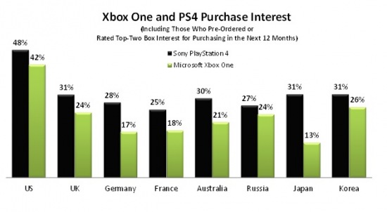 PS4 v zájmu drtí Xbox One