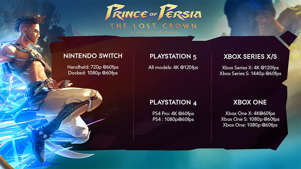 Prince of Persia: The Lost Crown oznamuje hardwarové požadavky. Na konzolích zvládne až 120 FPS