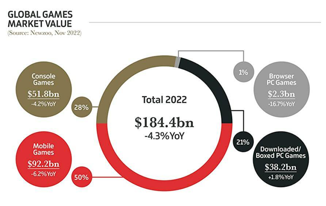 Magazín GamesIndustry.biz shrnuje rok 2022. Herní trh má hodnotu téměř 4,2 bilionu korun, Xbox jde svou cestou