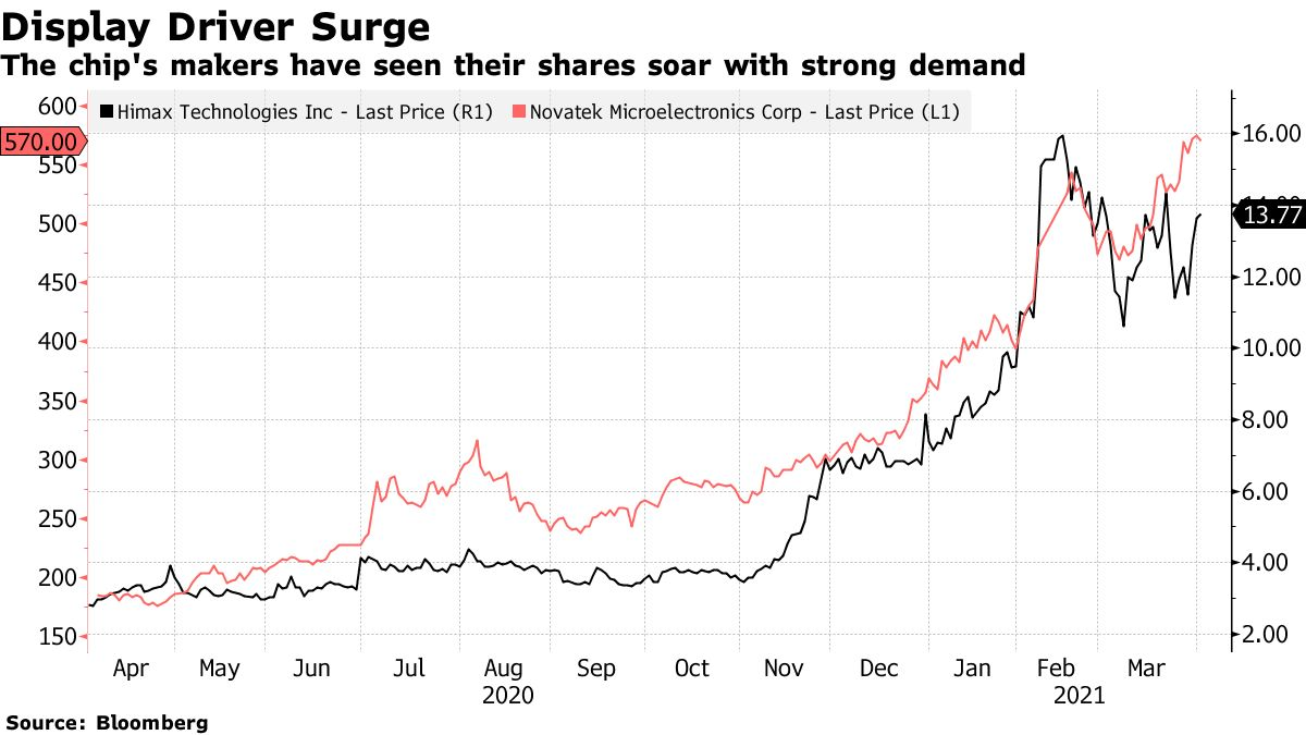 Hodnoty akcií výrobců display driverů rostou. Zdroj: Bloomberg