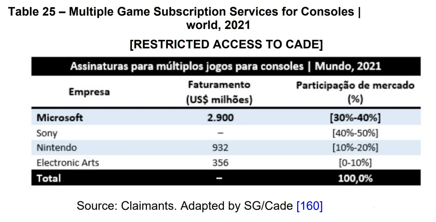 Příjmy Xbox Game Pass za rok 2021 vyrostly na 73 miliard korun, ukazují data z brazilského regulačního řízení