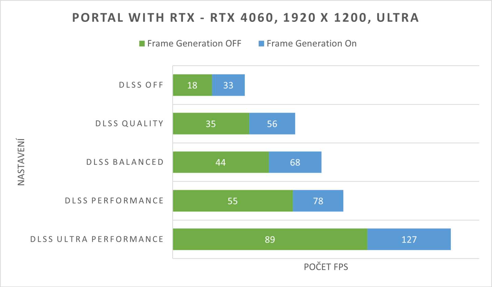 Framerate bez DLSS a Frame Generation je u hry s podobným vizuálem až k smíchu, o to více ovšem vyniknou magické čáry technologií od Nvidie...