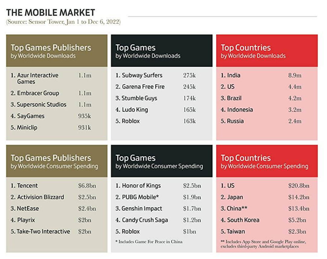 Magazín GamesIndustry.biz shrnuje rok 2022. Herní trh má hodnotu téměř 4,2 bilionu korun, Xbox jde svou cestou