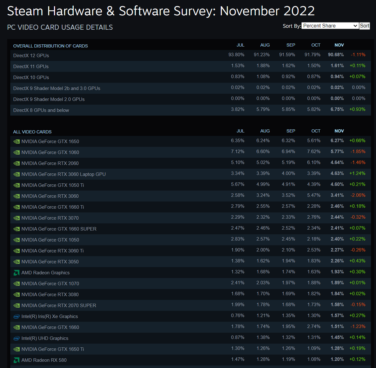 Jaká je nejpopulárnější grafika hráčů? Steam statistiky ukazují změnu preferencí