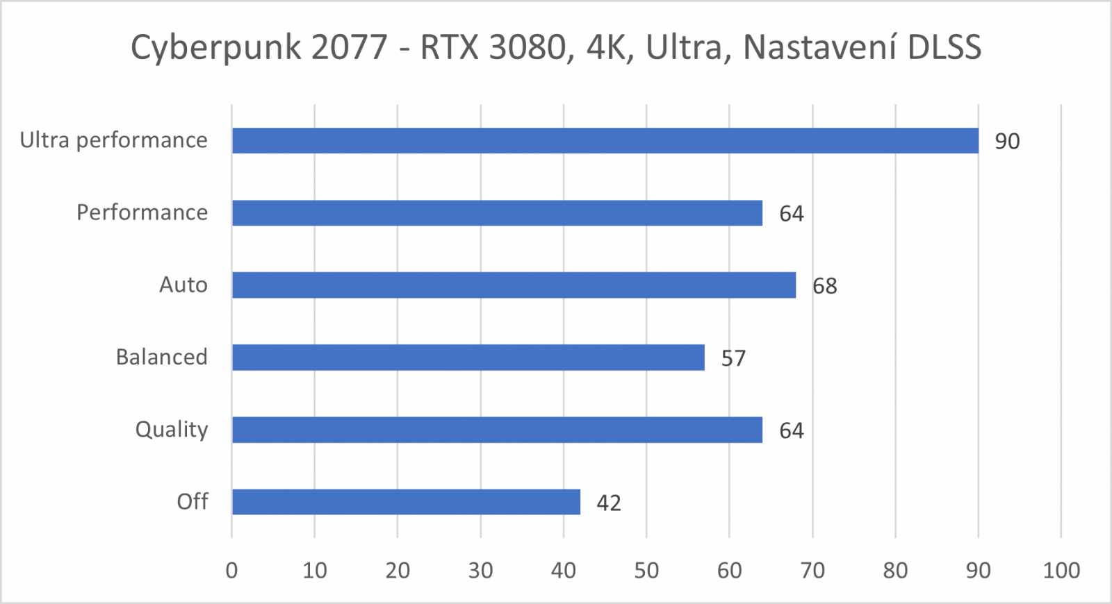 Ochutnávka nových technologií NVIDIA – DLSS 2.3 a RTX Global Illumination