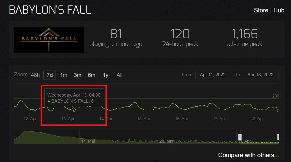 Databáze SteamDB prozradila, že Babylon’s Fall v jeden moment hrálo pouhých osm lidí