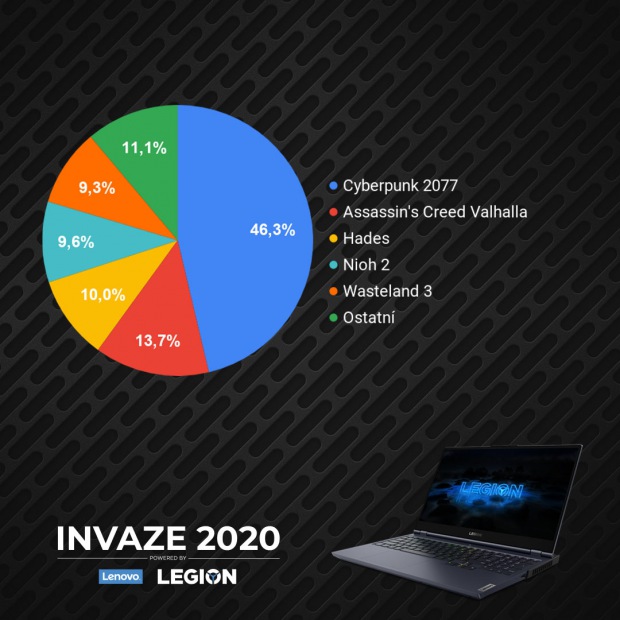 INVAZE 2020 - vyhlášení komunitní části