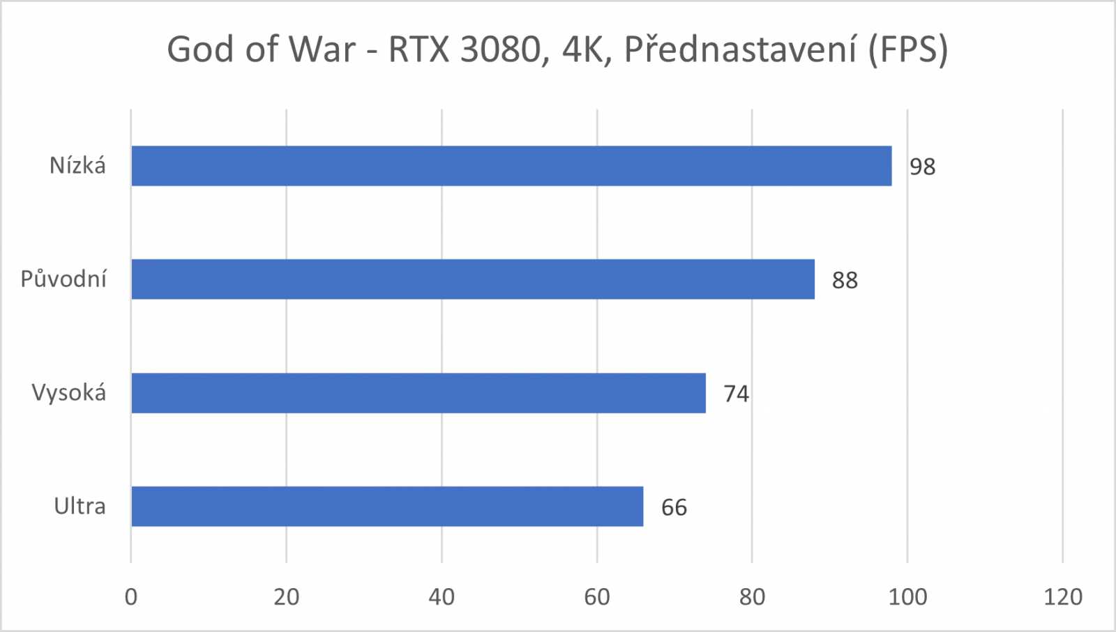 Recenze a technický rozbor počítačového portu God of War - Jak se Kratovi povedla premiéra na PC?