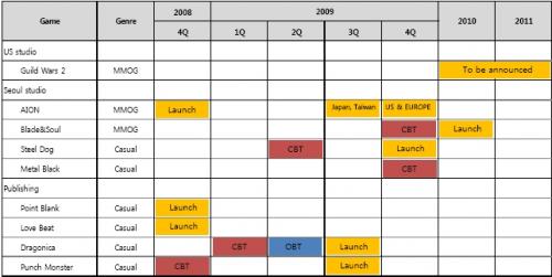 Posunutí Guild Wars 2 na 2010/2011