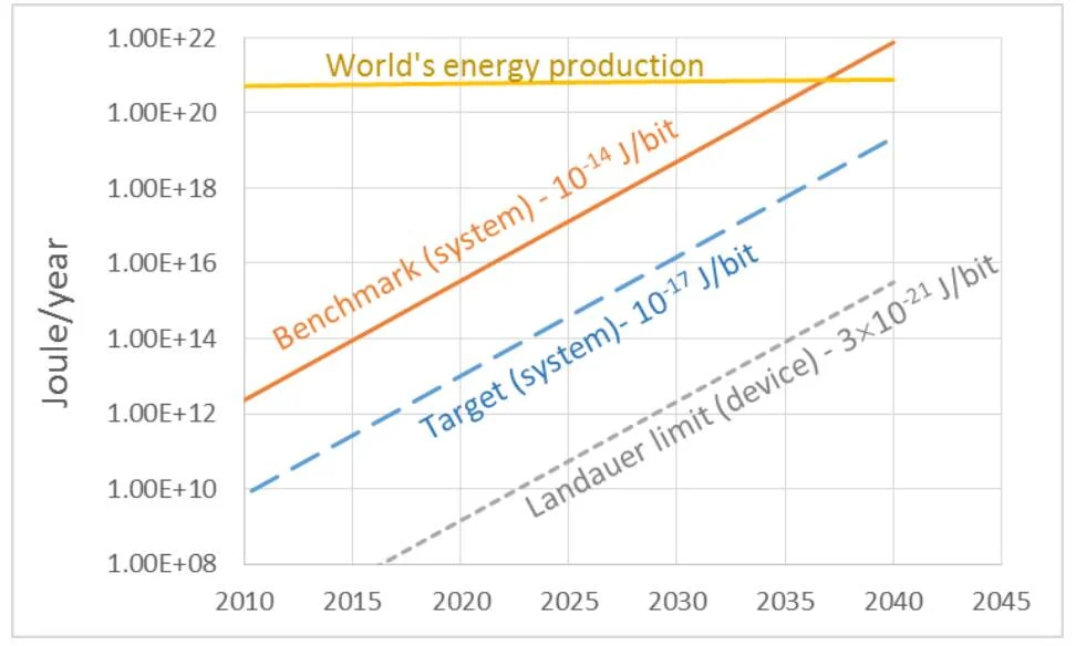 Graf současného vývoje spotřeby procesorových operací (2015). Oranžová linka označuje současný trend, modrá cílovou hodnotu a šedá teoretickou limitní hodnotu danou fyzikálními zákony. Žlutá linie označuje produkci elektrické energie.
