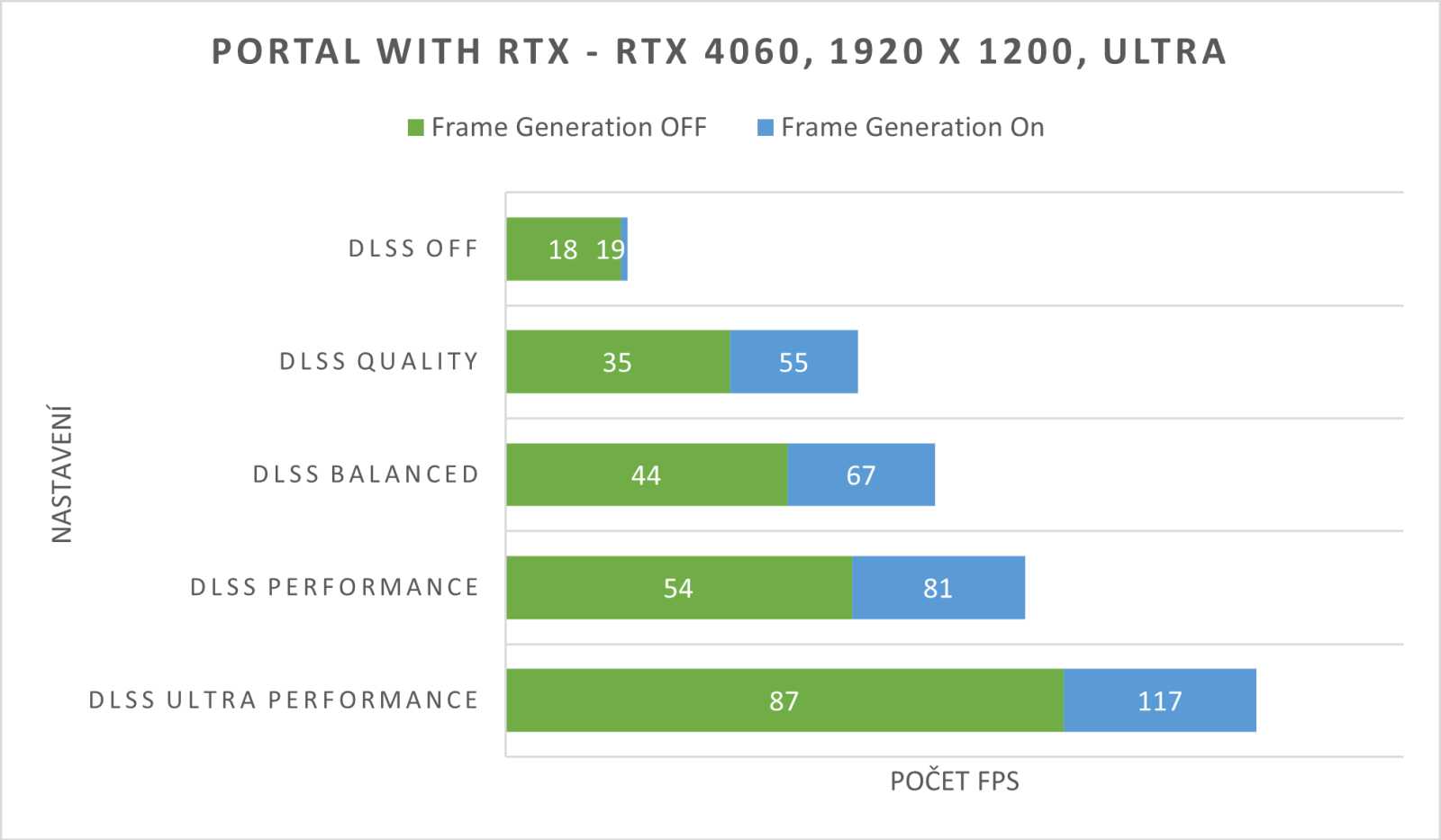 Škálování s DLSS a Frame Generation je možná až neuvěřitelné. Inu, procesor se v Portal with RTX příliš nezapotí...