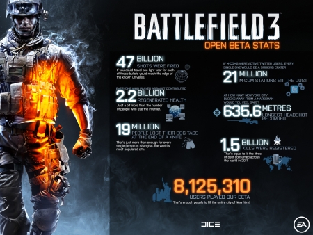 Statistiky bety Battlefield 3 veřejně