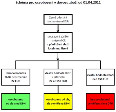 Zkrocení zlého distributora