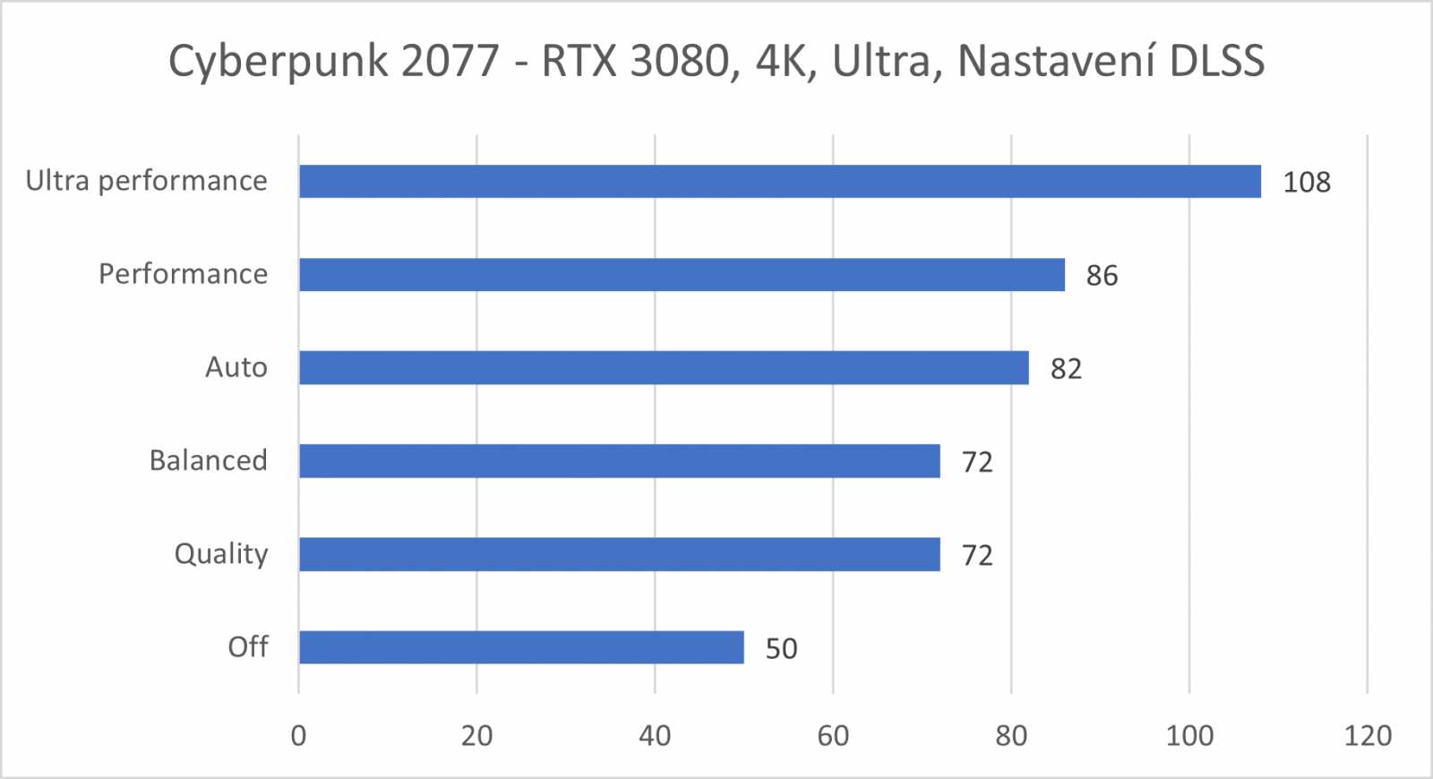 Ochutnávka nových technologií NVIDIA – DLSS 2.3 a RTX Global Illumination