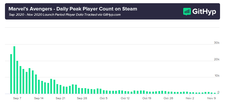 Marvel's Avengers ztratilo 96 % hráčů