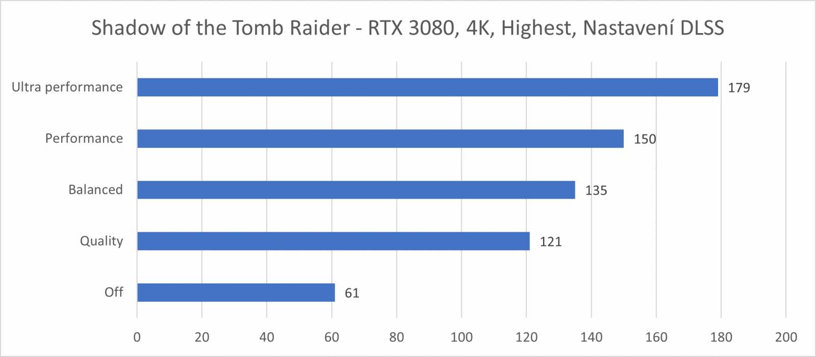 Ochutnávka nových technologií NVIDIA – DLSS 2.3 a RTX Global Illumination