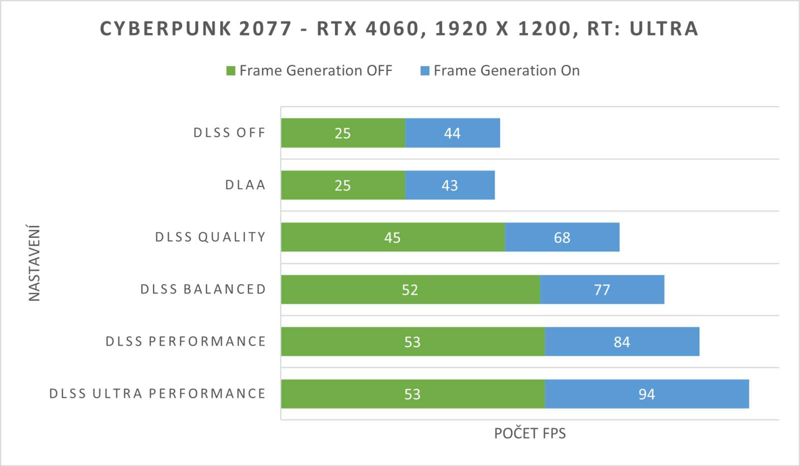 DLSS výrazně pomáhá v případech, kdy jste limitovaní procesorem. V kombinaci s Frame Generation se snímková infuze může dostat i na necelý čtyřnásobek původního výkonu...