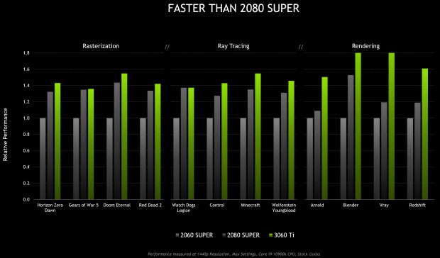 NVIDIA oznamuje RTX 3060 Ti za 11,5 tis.