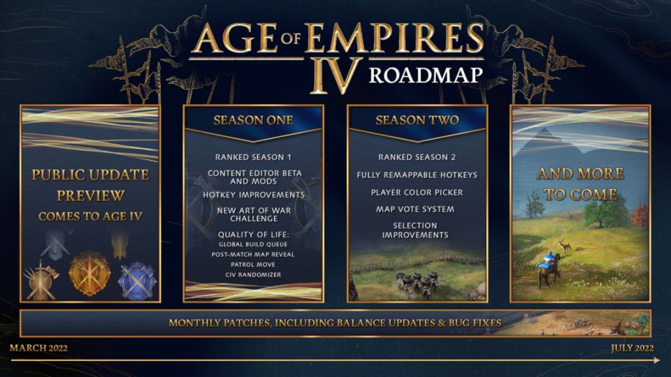 Sezonnímu obsahu neunikne ani Age of Empires IV. První sezóna láká na oficiální nástroje pro tvorbu modů