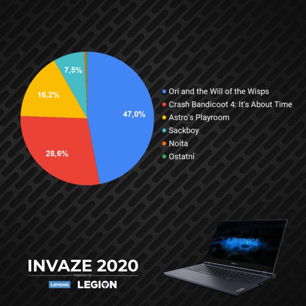 INVAZE 2020 - vyhlášení komunitní části