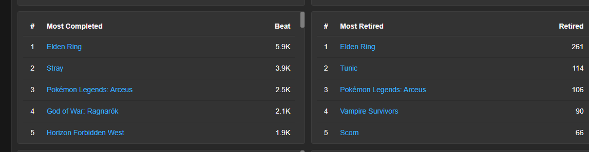 Podle uživatelů HowLongToBeat je Elden Ring nejčastěji dohranou i nejčastěji “vzdanou” hrou roku